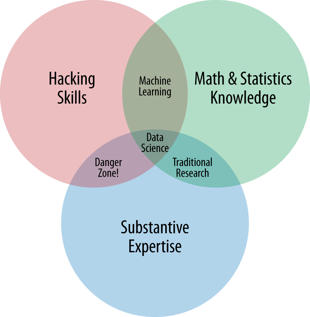 the Data Science Venn Diagram