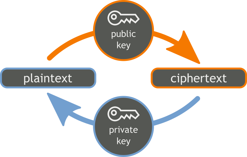 public key cryptography